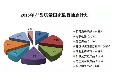 【重磅】建筑防水卷材、防水涂料繼續(xù)被納入2016年產(chǎn)品質(zhì)量國抽計(jì)劃